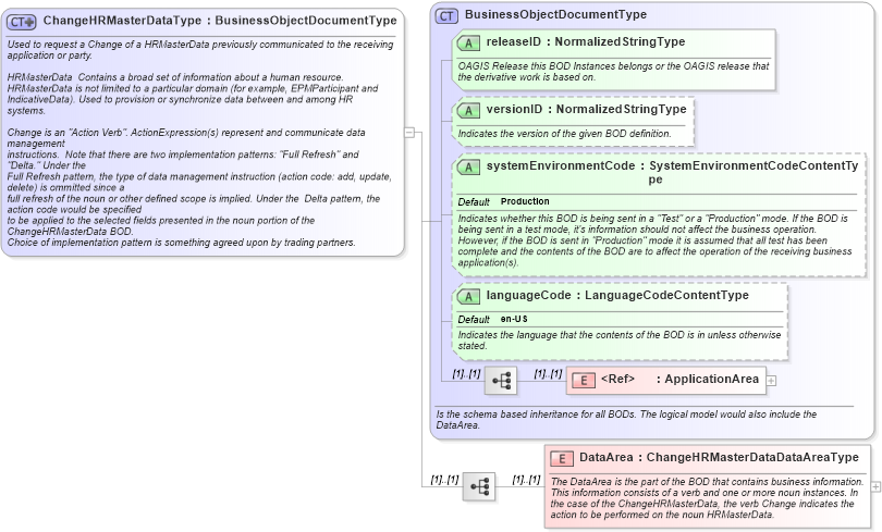 XSD Diagram of ChangeHRMasterDataType in schema changehrmasterdata_xsd (HR-XML - Human Resources XML)