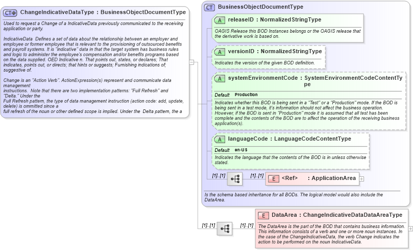 XSD Diagram of ChangeIndicativeDataType in schema changeindicativedata_xsd (HR-XML - Human Resources XML)