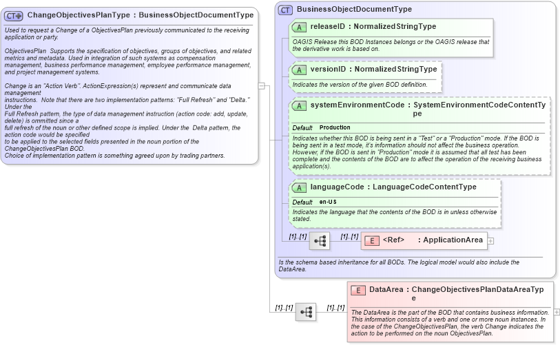 XSD Diagram of ChangeObjectivesPlanType in schema changeobjectivesplan_xsd (HR-XML - Human Resources XML)