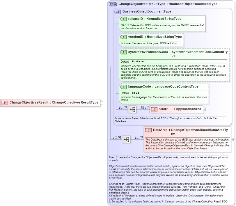 XSD Diagram of ChangeObjectivesResult in schema changeobjectivesresult_xsd (HR-XML - Human Resources XML)