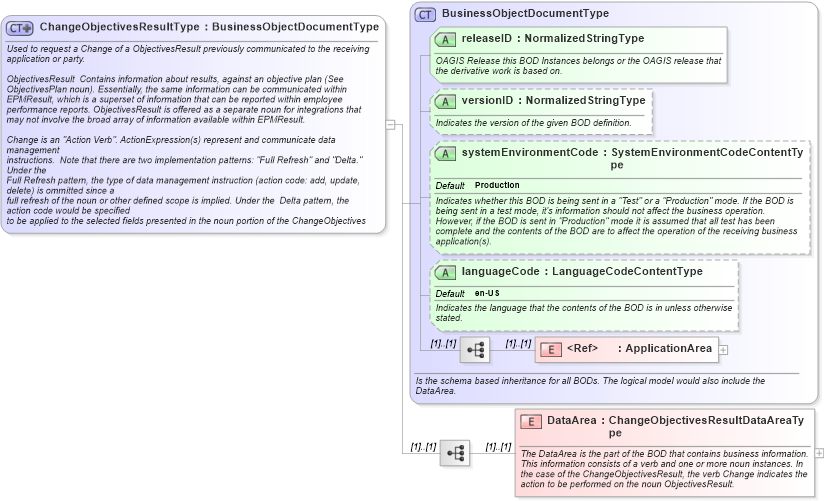 XSD Diagram of ChangeObjectivesResultType in schema changeobjectivesresult_xsd (HR-XML - Human Resources XML)