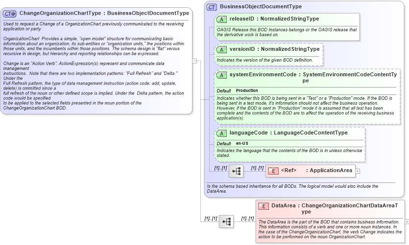 XSD Diagram of ChangeOrganizationChartType in schema changeorganizationchart_xsd (HR-XML - Human Resources XML)