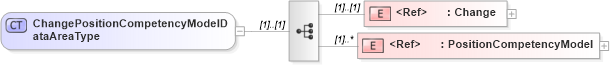 XSD Diagram of ChangePositionCompetencyModelDataAreaType in schema changepositioncompetencymodel_xsd (HR-XML - Human Resources XML)