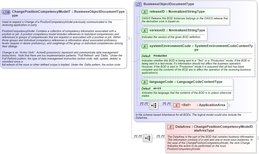 XSD Diagram of ChangePositionCompetencyModelType in schema changepositioncompetencymodel_xsd (HR-XML - Human Resources XML)