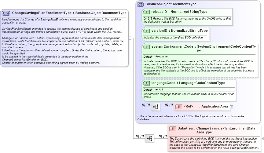 XSD Diagram of ChangeSavingsPlanEnrollmentType in schema changesavingsplanenrollment_xsd (HR-XML - Human Resources XML)