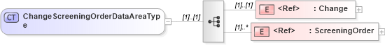 XSD Diagram of ChangeScreeningOrderDataAreaType in schema changescreeningorder_xsd (HR-XML - Human Resources XML)