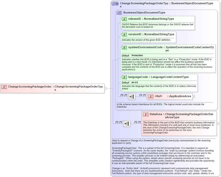 XSD Diagram of ChangeScreeningPackageOrder in schema changescreeningpackageorder_xsd (HR-XML - Human Resources XML)