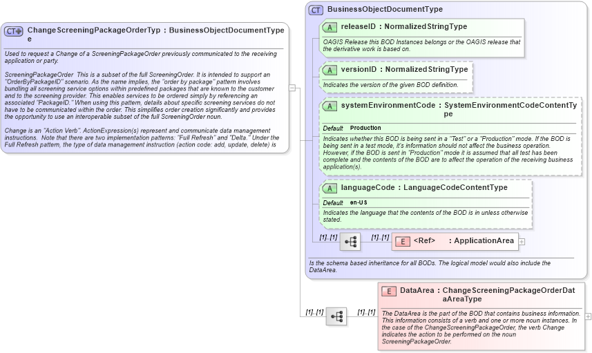 XSD Diagram of ChangeScreeningPackageOrderType in schema changescreeningpackageorder_xsd (HR-XML - Human Resources XML)