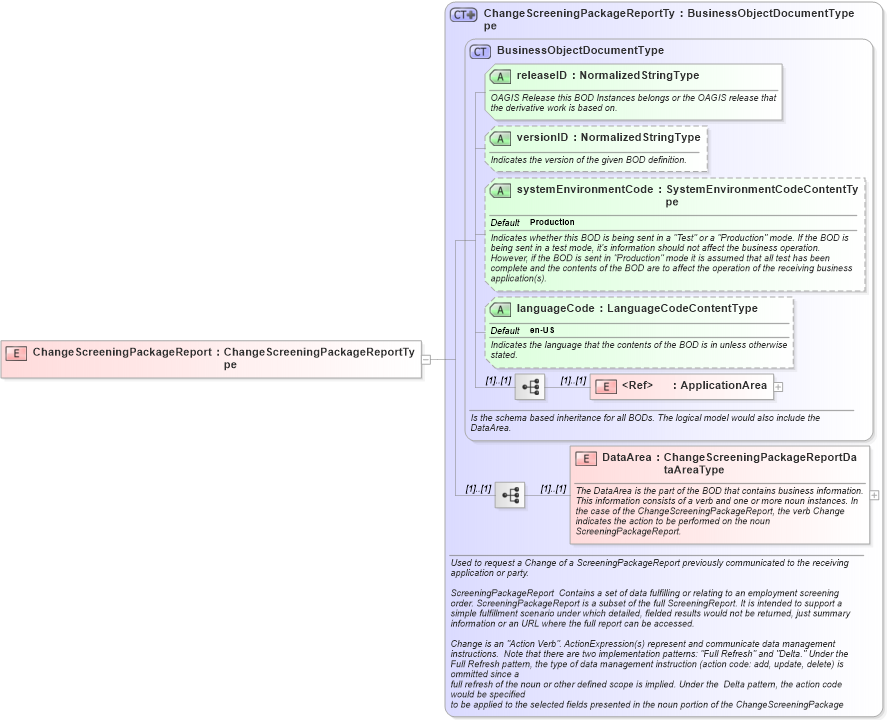 XSD Diagram of ChangeScreeningPackageReport in schema changescreeningpackagereport_xsd (HR-XML - Human Resources XML)