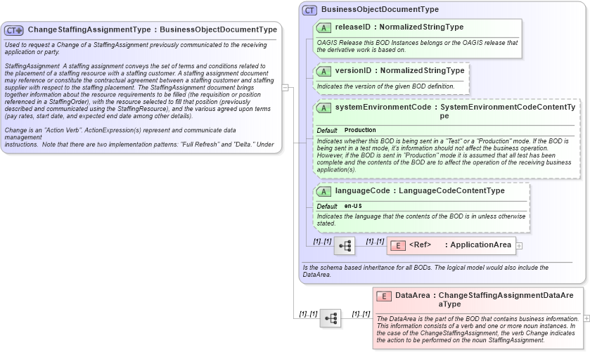 XSD Diagram of ChangeStaffingAssignmentType in schema changestaffingassignment_xsd (HR-XML - Human Resources XML)