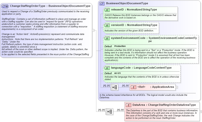 XSD Diagram of ChangeStaffingOrderType in schema changestaffingorder_xsd (HR-XML - Human Resources XML)