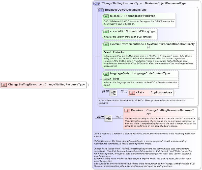 XSD Diagram of ChangeStaffingResource in schema changestaffingresource_xsd (HR-XML - Human Resources XML)