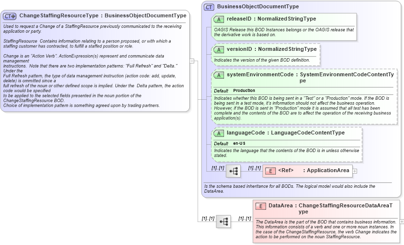 XSD Diagram of ChangeStaffingResourceType in schema changestaffingresource_xsd (HR-XML - Human Resources XML)