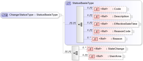 XSD Diagram of ChangeStatusType in schema meta_xsd (HR-XML - Human Resources XML)
