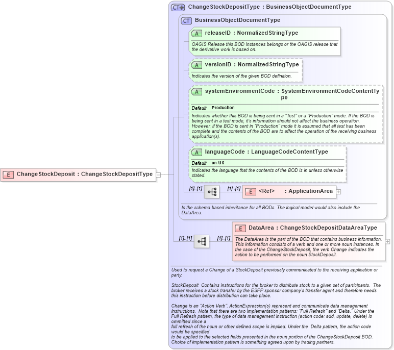 XSD Diagram of ChangeStockDeposit in schema changestockdeposit_xsd (HR-XML - Human Resources XML)