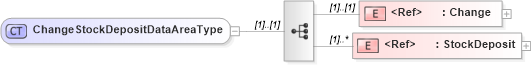 XSD Diagram of ChangeStockDepositDataAreaType in schema changestockdeposit_xsd (HR-XML - Human Resources XML)