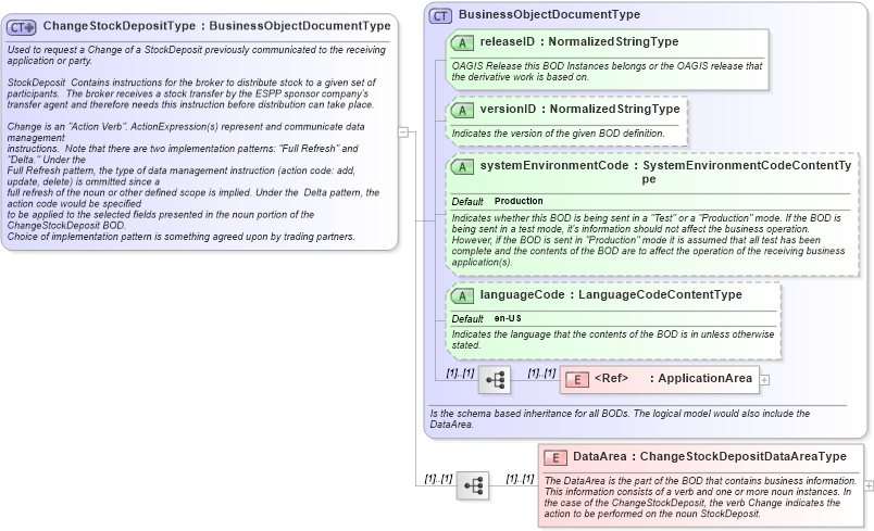 XSD Diagram of ChangeStockDepositType in schema changestockdeposit_xsd (HR-XML - Human Resources XML)