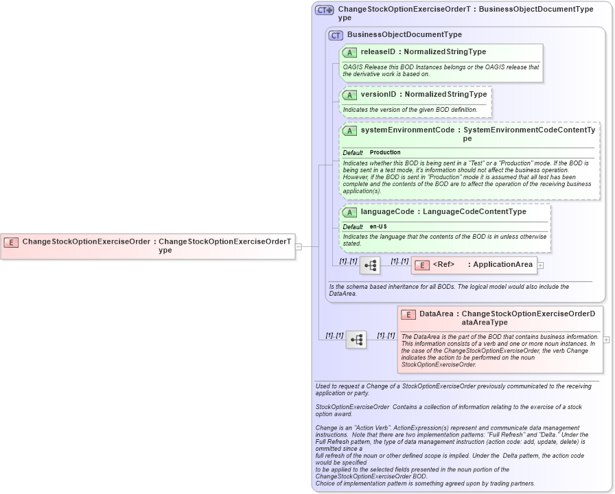 XSD Diagram of ChangeStockOptionExerciseOrder in schema changestockoptionexerciseorder_xsd (HR-XML - Human Resources XML)