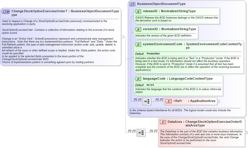 XSD Diagram of ChangeStockOptionExerciseOrderType in schema changestockoptionexerciseorder_xsd (HR-XML - Human Resources XML)