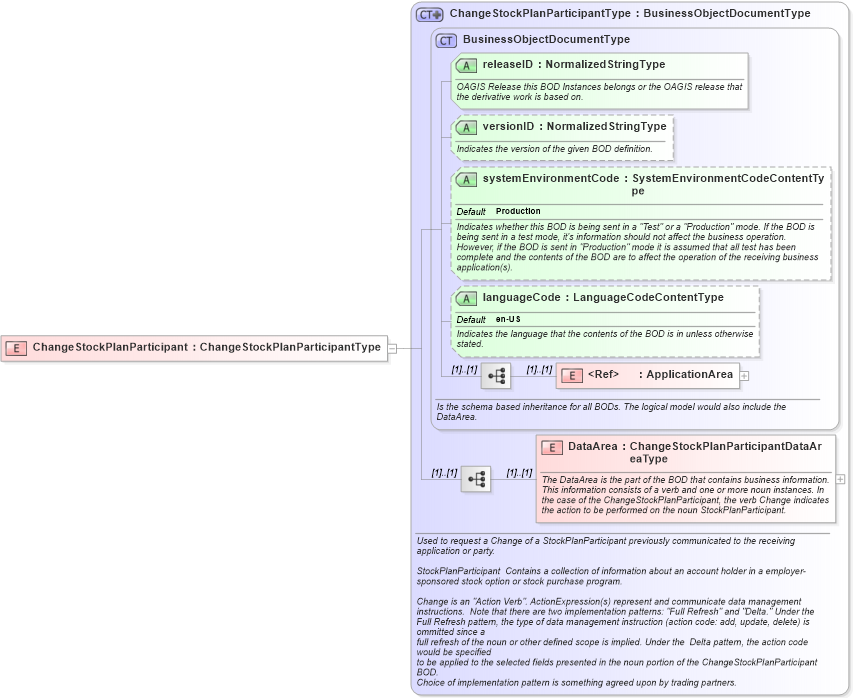 XSD Diagram of ChangeStockPlanParticipant in schema changestockplanparticipant_xsd (HR-XML - Human Resources XML)