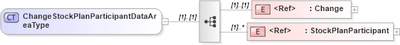 XSD Diagram of ChangeStockPlanParticipantDataAreaType in schema changestockplanparticipant_xsd (HR-XML - Human Resources XML)