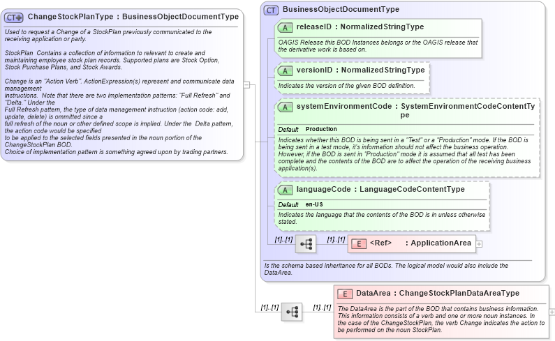 XSD Diagram of ChangeStockPlanType in schema changestockplan_xsd (HR-XML - Human Resources XML)