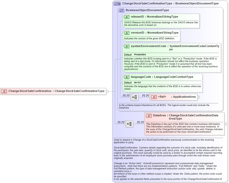 XSD Diagram of ChangeStockSaleConfirmation in schema changestocksaleconfirmation_xsd (HR-XML - Human Resources XML)