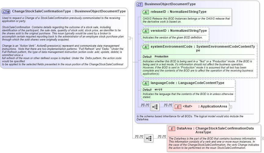 XSD Diagram of ChangeStockSaleConfirmationType in schema changestocksaleconfirmation_xsd (HR-XML - Human Resources XML)
