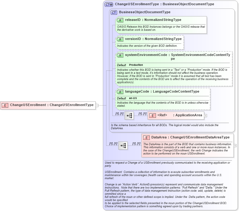 XSD Diagram of ChangeUSEnrollment in schema changeusenrollment_xsd (HR-XML - Human Resources XML)