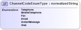 XSD Diagram of ChannelCodeEnumType in schema codelists_xsd (HR-XML - Human Resources XML)