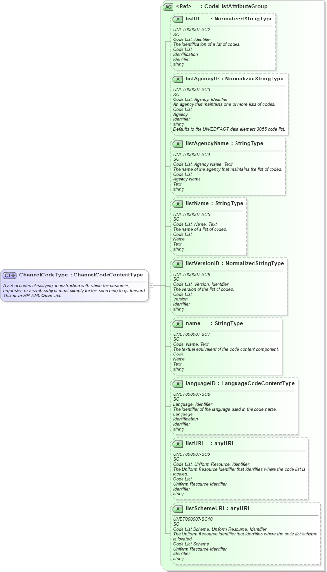 XSD Diagram of ChannelCodeType in schema fields_xsd (HR-XML - Human Resources XML)