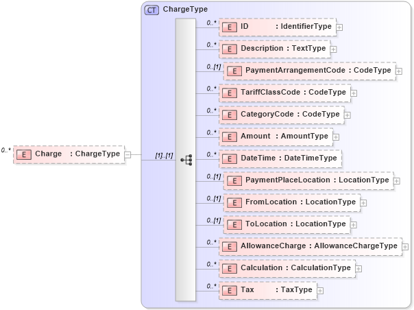 XSD Diagram of Charge in schema reusableaggregatecorecomponent_xsd (HR-XML - Human Resources XML)