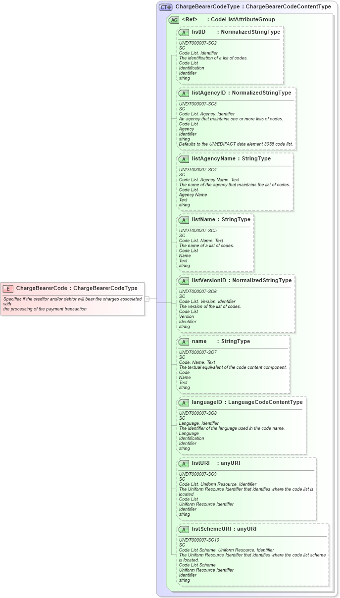 XSD Diagram of ChargeBearerCode in schema fields_xsd1 (HR-XML - Human Resources XML)