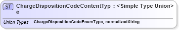 XSD Diagram of ChargeDispositionCodeContentType in schema codelists_xsd (HR-XML - Human Resources XML)