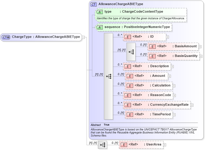 XSD Diagram of ChargeType in schema components_xsd1 (HR-XML - Human Resources XML)