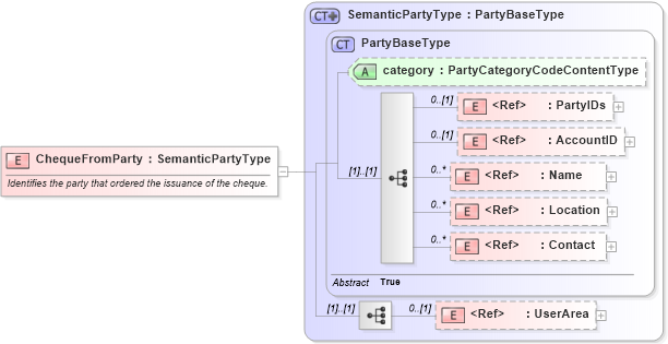 XSD Diagram of ChequeFromParty in schema components_xsd1 (HR-XML - Human Resources XML)