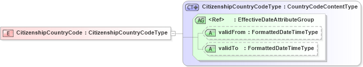 XSD Diagram of CitizenshipCountryCode in schema fields_xsd (HR-XML - Human Resources XML)