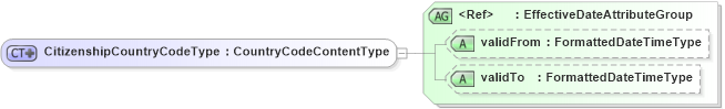 XSD Diagram of CitizenshipCountryCodeType in schema fields_xsd (HR-XML - Human Resources XML)