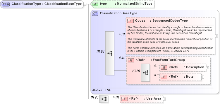 XSD Diagram of ClassificationType in schema components_xsd1 (HR-XML - Human Resources XML)
