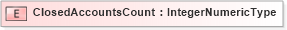 XSD Diagram of ClosedAccountsCount in schema fields_xsd (HR-XML - Human Resources XML)