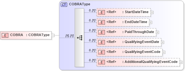 XSD Diagram of COBRA in schema components_xsd (HR-XML - Human Resources XML)