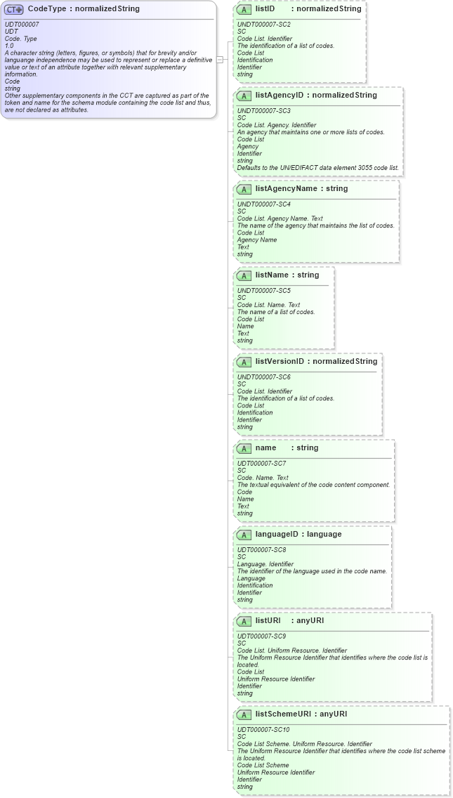 XSD Diagram of CodeType in schema unqualifieddatatypes_xsd (HR-XML - Human Resources XML)