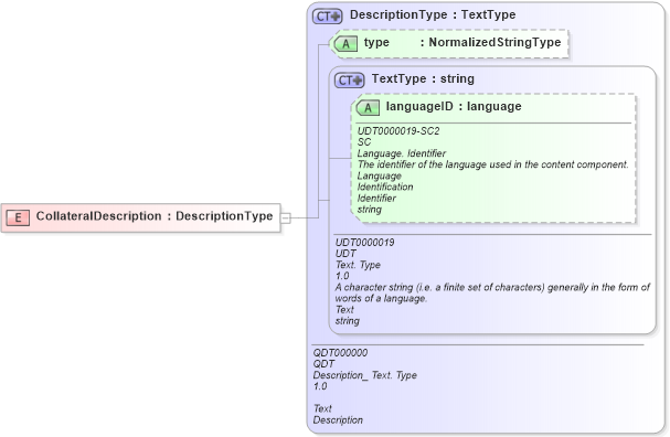 XSD Diagram of CollateralDescription in schema fields_xsd (HR-XML - Human Resources XML)