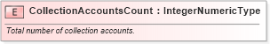 XSD Diagram of CollectionAccountsCount in schema fields_xsd (HR-XML - Human Resources XML)