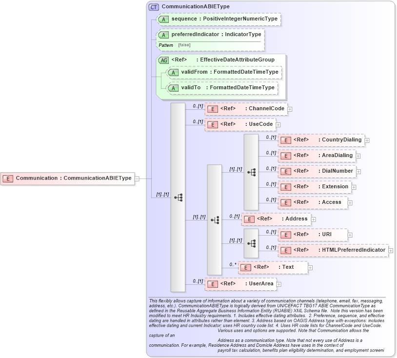 XSD Diagram of Communication in schema components_xsd (HR-XML - Human Resources XML)