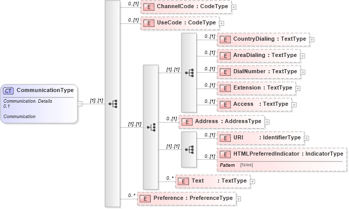 XSD Diagram of CommunicationType in schema reusableaggregatebusinessinformationentity_xsd (HR-XML - Human Resources XML)