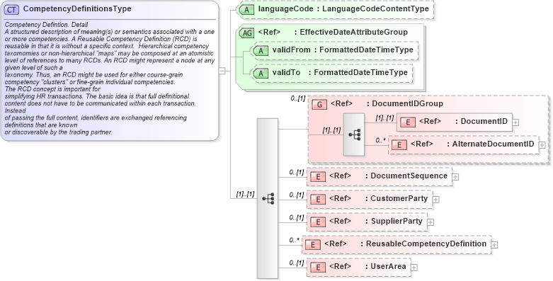 XSD Diagram of CompetencyDefinitionsType in schema competencydefinitions_xsd (HR-XML - Human Resources XML)