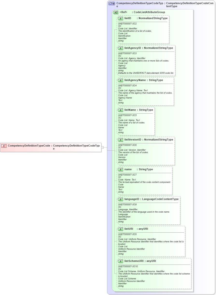 XSD Diagram of CompetencyDefinitionTypeCode in schema fields_xsd (HR-XML - Human Resources XML)