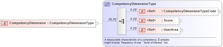 XSD Diagram of CompetencyDimension in schema components_xsd (HR-XML - Human Resources XML)