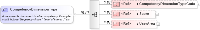 XSD Diagram of CompetencyDimensionType in schema components_xsd (HR-XML - Human Resources XML)